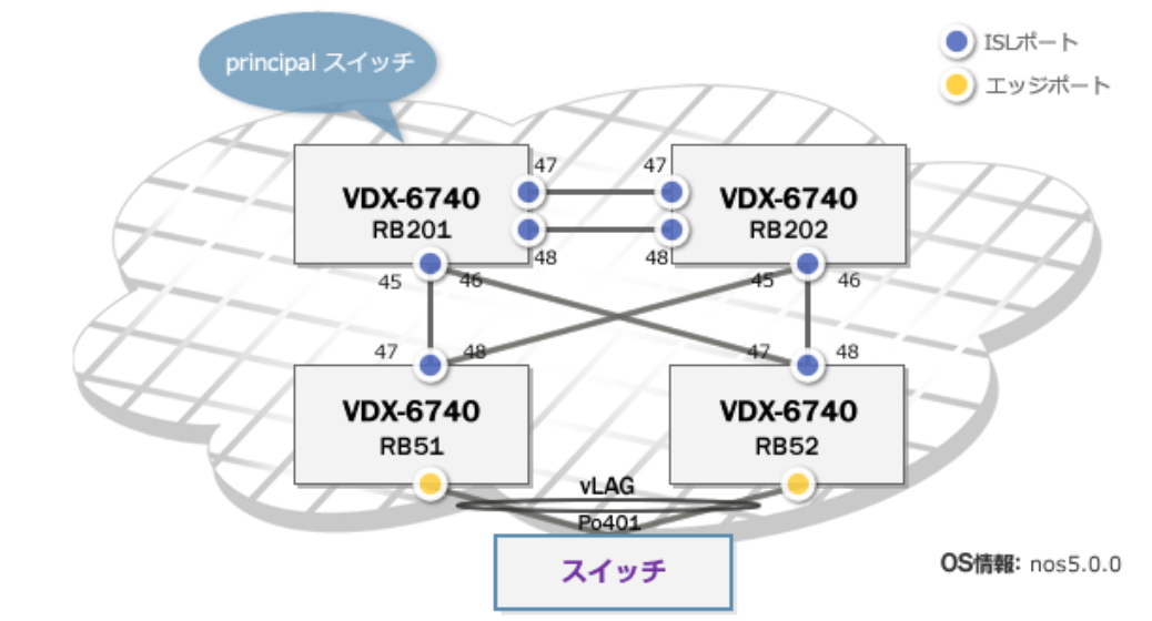 設定ガイド：VCS 一括操作 - Extreme Networks Japan